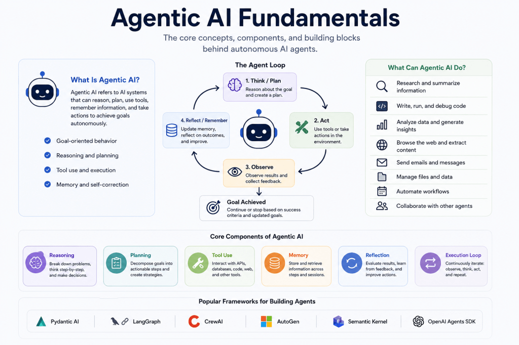 Agentic AI Fundamentals