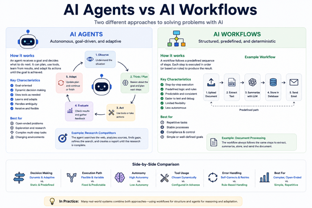 AI Agents vs AI Workflows