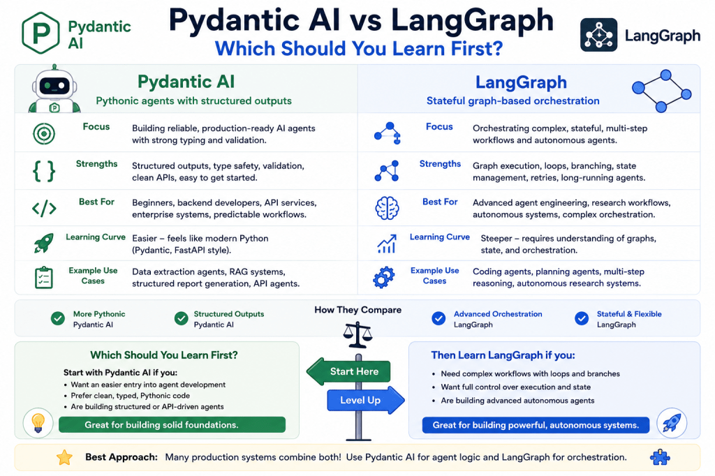 Pydantic AI vs LangGraph - Which Should You Learn First