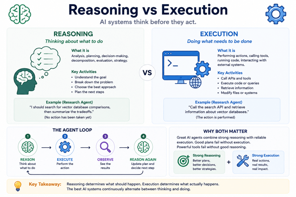 Reasoning vs Execution