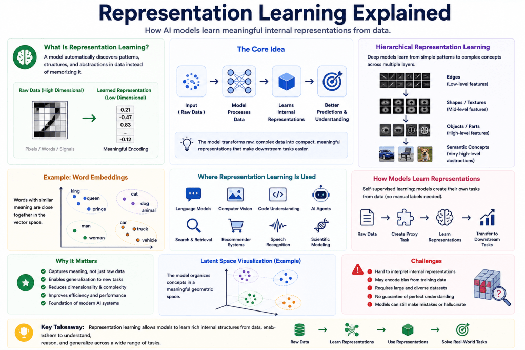Representation Learning Explained