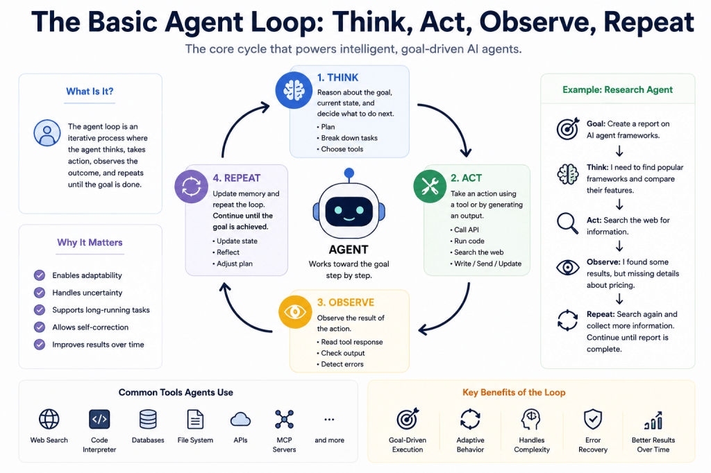 The Basic Agent Loop: Think, Act, Observe, Repeat