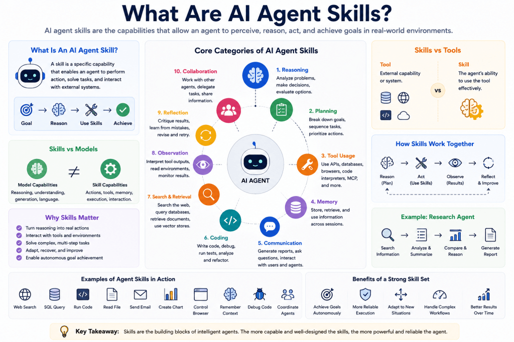 What Are AI Agent Skills
