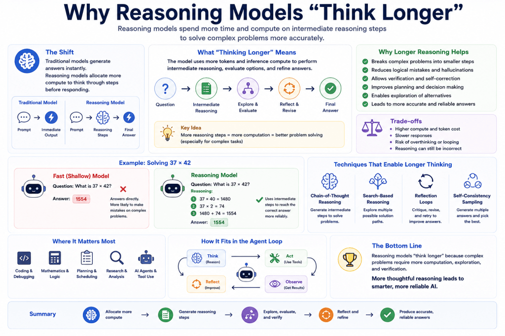 Why Reasoning Models “Think Longer”